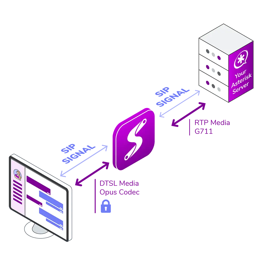 WebRTC Transcoding